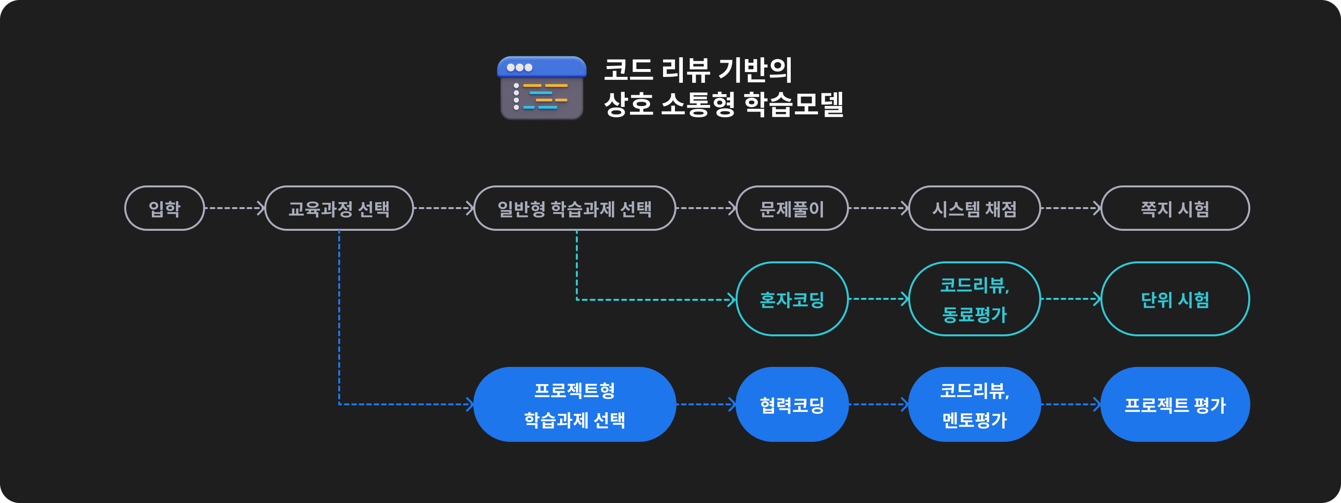 코드 리뷰 기반의 상호 소통형 학습모델 : 입학 -> 교육과정 선택(프로젝트형 학습과제 선택 -> 협력코딩 -> 코드리뷰,멘토평가 -> 프로젝트 평가) -> 일반형 학습과제 선택(혼자코딩 -> 코드리뷰, 동료평가 -> 단위시험) -> 문제풀이 -> 시스템 채점 -> 쪽지 시험